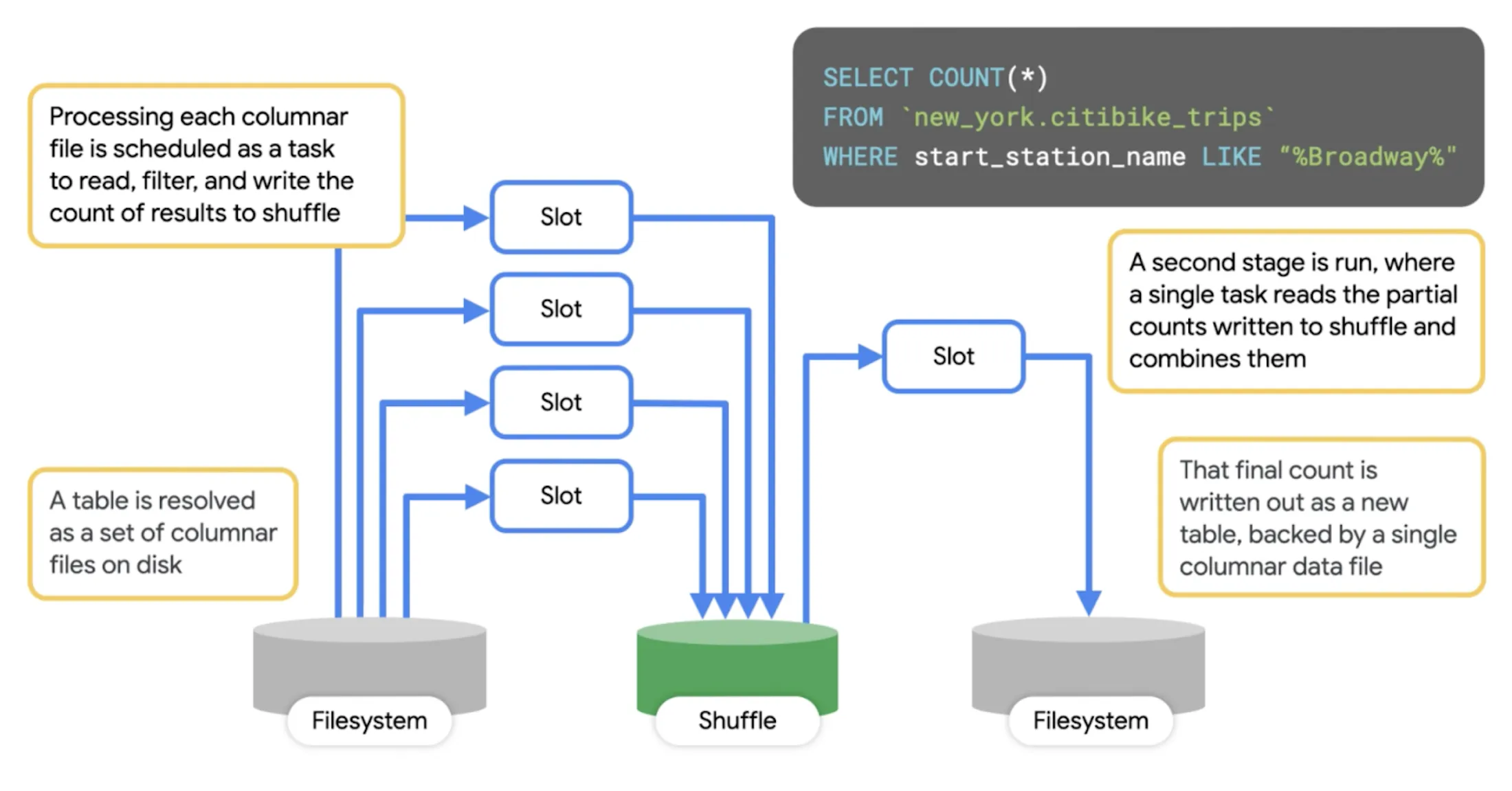 BigQuery query execution example showing workers reading, filtering, partially aggregating, and then combining results through shuffle.