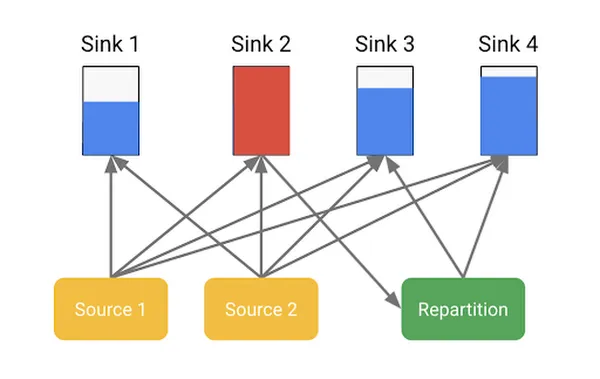 BigQuery repartitioning illustration showing data redistributed across sinks to improve balance.