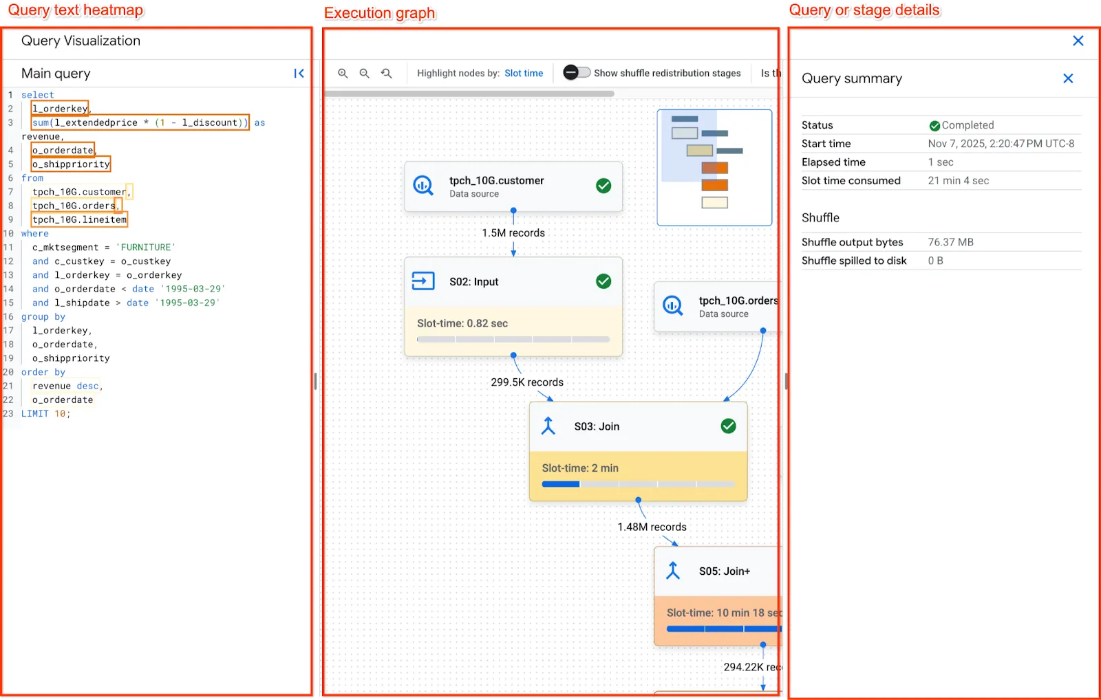 BigQuery execution graph layout in the Google Cloud console, showing the execution graph, query text heatmap, and stage details panel.